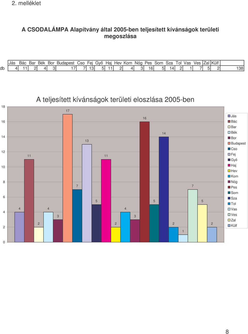 2 1 7 5 2 138 A teljesített kívánságok területi eloszlása 2005-ben 18 16 14 12 10 8 6 4 2 4 11 2 4 3 17 7 13 5 11