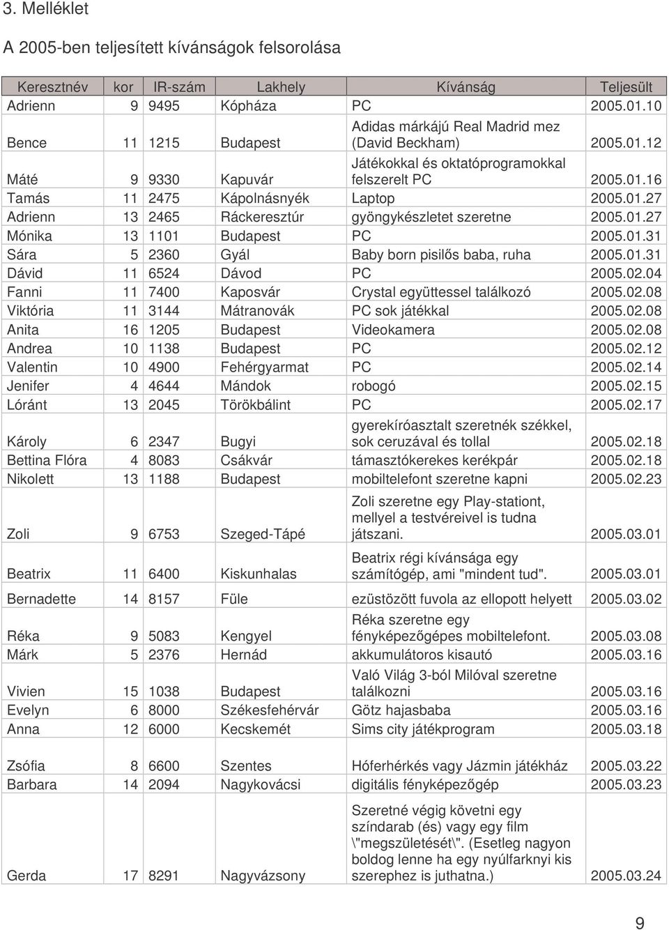 01.27 Adrienn 13 2465 Ráckeresztúr gyöngykészletet szeretne 2005.01.27 Mónika 13 1101 Budapest PC 2005.01.31 Sára 5 2360 Gyál Baby born pisils baba, ruha 2005.01.31 Dávid 11 6524 Dávod PC 2005.02.
