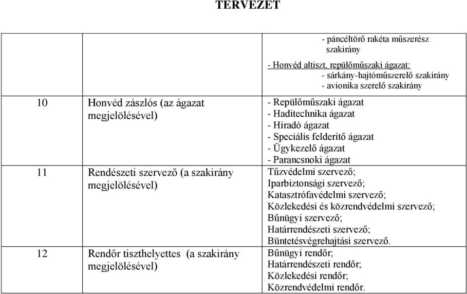 Híradó ágazat - Speciális felderítő ágazat - Ügykezelő ágazat - Parancsnoki ágazat Tűzvédelmi szervező; Iparbiztonsági szervező; Katasztrófavédelmi szervező; Közlekedési és