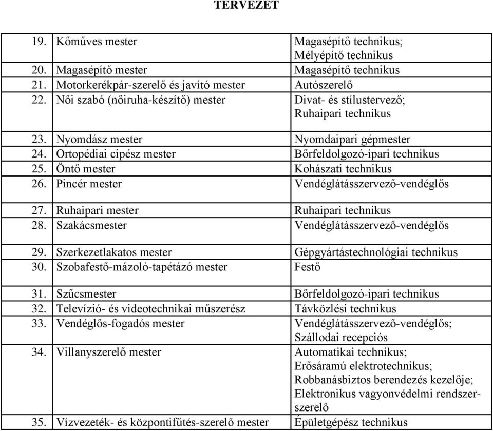 Öntő mester Kohászati technikus 26. Pincér mester Vendéglátásszervező-vendéglős 27. Ruhaipari mester Ruhaipari technikus 28. Szakácsmester Vendéglátásszervező-vendéglős 29.