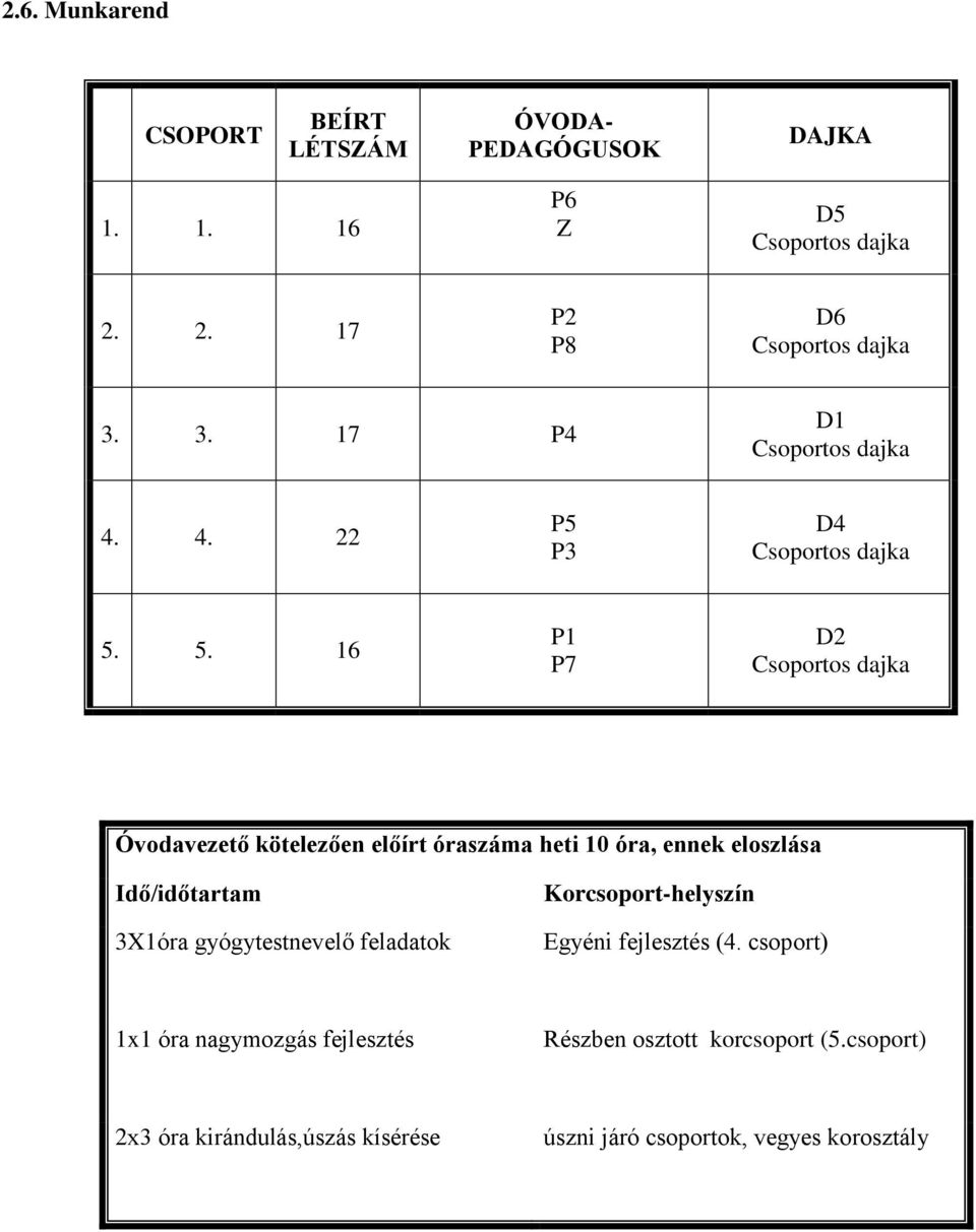 5. 16 P1 P7 D2 Csoportos dajka kötelezően előírt óraszáma heti 10 óra, ennek eloszlása Idő/időtartam 3X1óra gyógytestnevelő