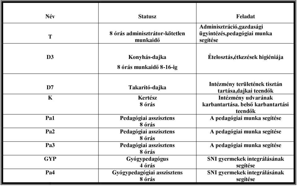 asszisztens 8 órás Gyógypedagógus 4 órás Gyógypedagógiai asszisztens 8 órás Intézmény területének tisztán tartása,dajkai teendők Intézmény udvarának karbantartása.