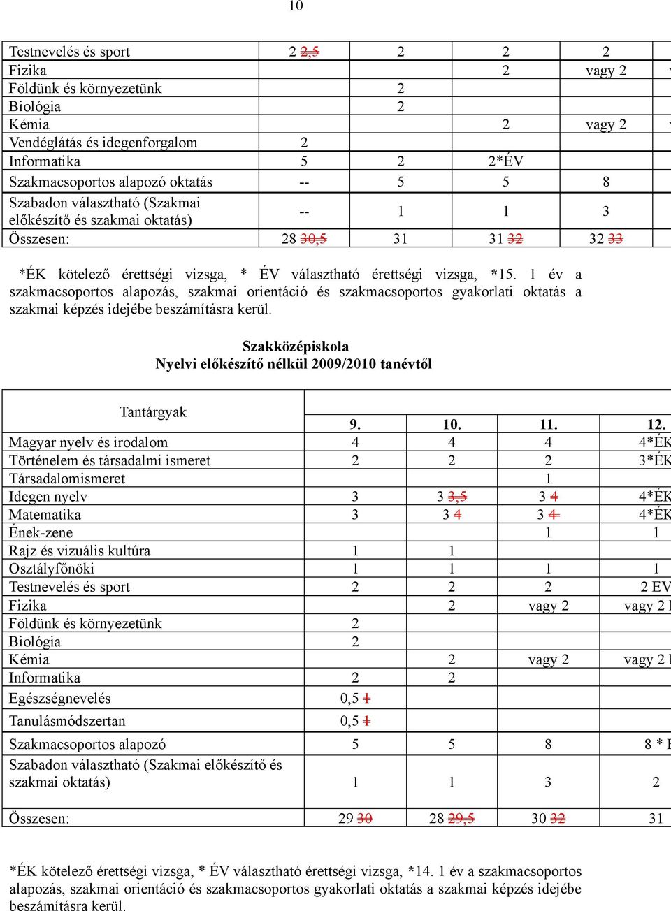 1 év a szakmacsoportos alapozás, szakmai orientáció és szakmacsoportos gyakorlati oktatás a szakmai képzés idejébe beszámításra kerül.