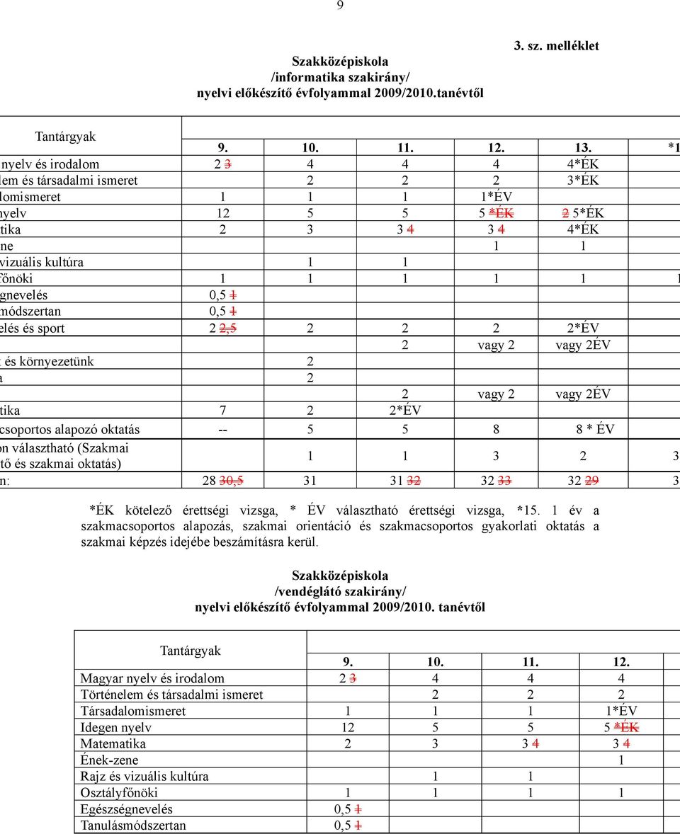 23 1 12 2 1 0,5 1 0,5 1 2 2,5 k és környezetünk a tika csoportos alapozó oktatás on választható (Szakmai ítő és szakmai oktatás) n: 10. 4 2 1 5 3 11. 4 2 1 5 34 12. 4 2 1*ÉV 5 *ÉK 34 1 1 1 2 13.