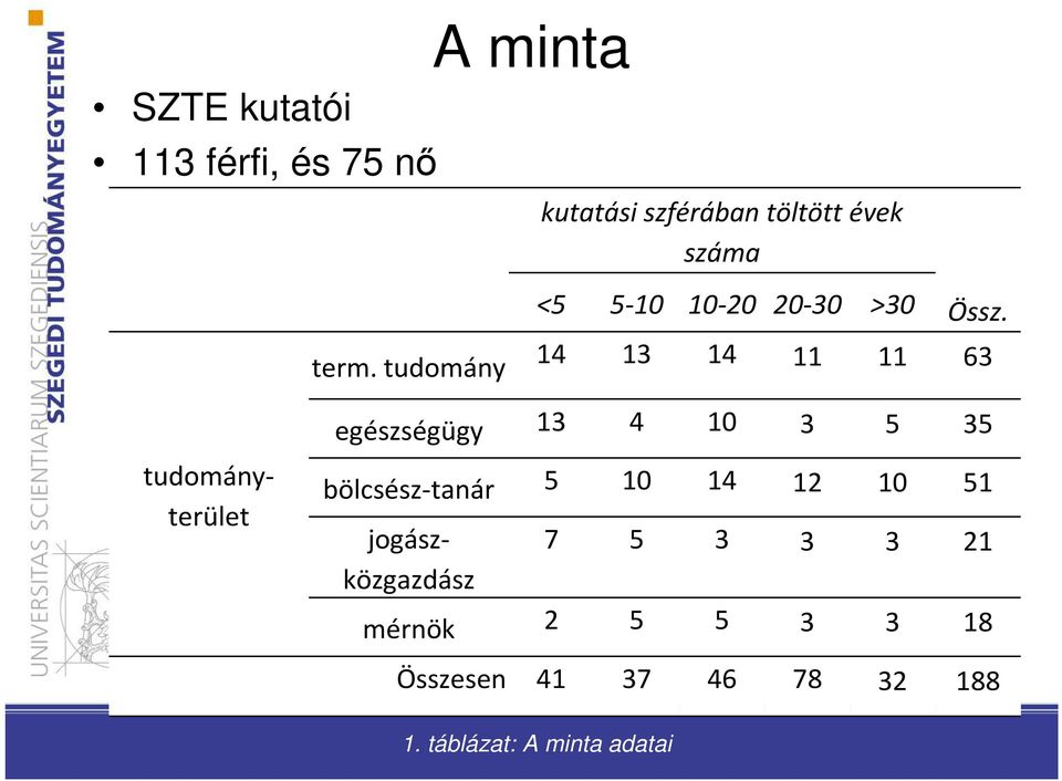 14 13 14 11 11 63 egészségügy 13 4 10 3 5 35 bölcsész-tanár 5 10 14 12 10 51