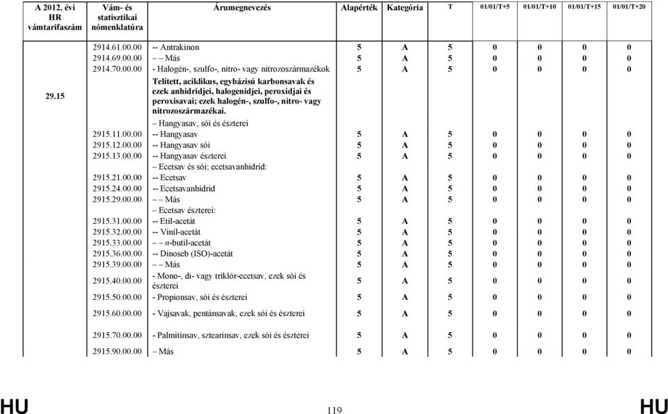 peroxisavai; ezek halogén-, szulfo-, nitro- vagy nitrozoszármazékai. Hangyasav, sói és észterei 2915.11.00.00 -- Hangyasav 2915.12.00.00 -- Hangyasav sói 2915.13.00.00 -- Hangyasav észterei Ecetsav és sói; ecetsavanhidrid: 2915.