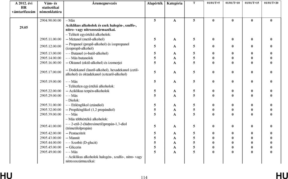 19.00.00 Más Telítetlen egyértékű alkoholok: 2905.22.00.00 -- Aciklikus terpén-alkoholok 2905.29.00.00 Más Diolok: 2905.31.00.00 Etilénglikol (etándiol) 2905.32.00.00 -- Propilénglikol (1,2 propándiol) 2905.
