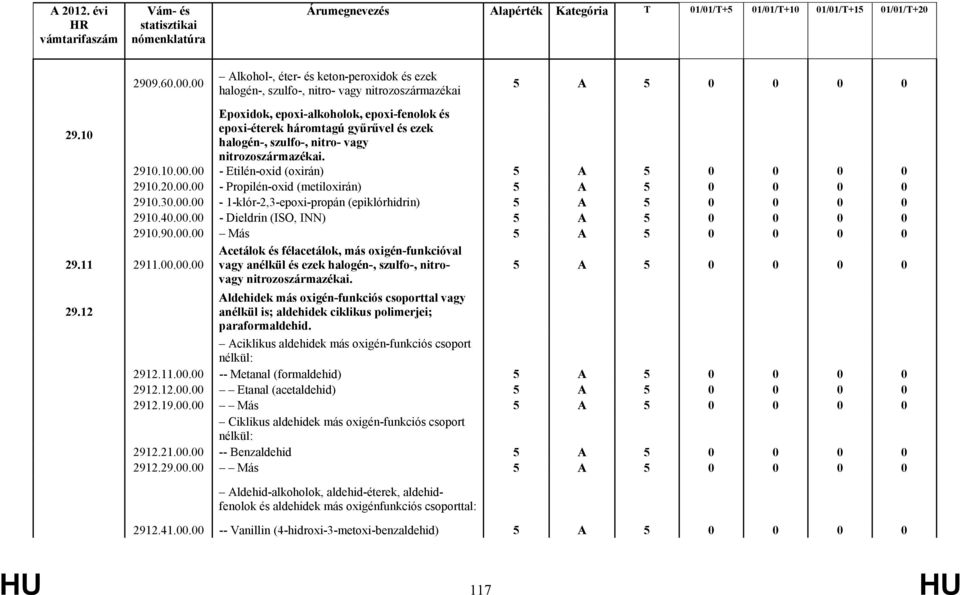 40.00.00 - Dieldrin (ISO, INN) 2910.90.00.00 Más 29.11 2911.00.00.00 Acetálok és félacetálok, más oxigén-funkcióval vagy anélkül és ezek halogén-, szulfo-, nitrovagy nitrozoszármazékai. 29.12 Aldehidek más oxigén-funkciós csoporttal vagy anélkül is; aldehidek ciklikus polimerjei; paraformaldehid.