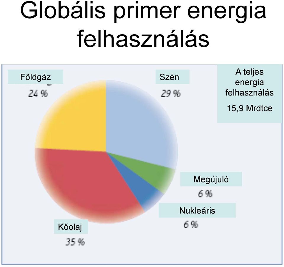 teljes energia felhasználás