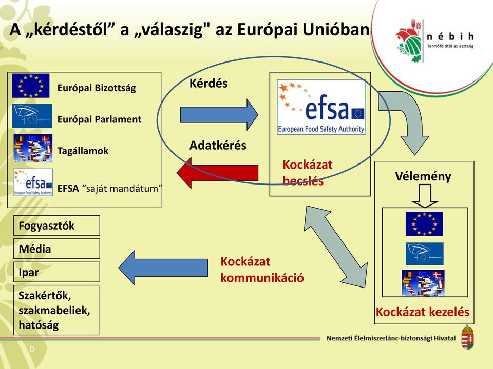 Adatkérés Kockázat becslés Vélemény Fogyasztók Média Ipar