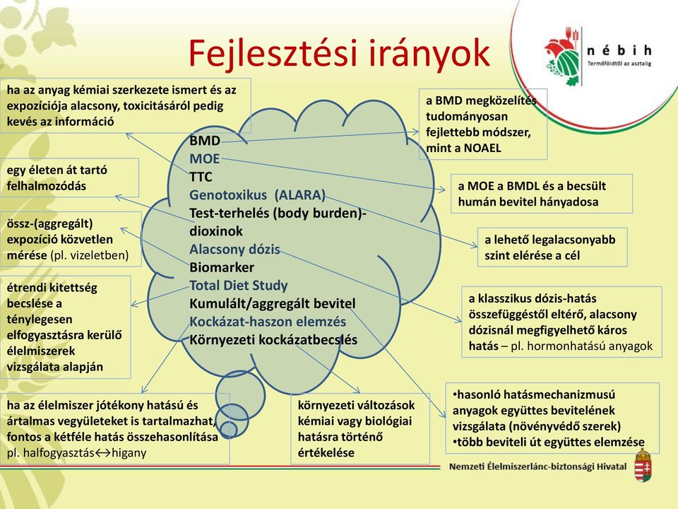 vizeletben) étrendi kitettség becslése a ténylegesen elfogyasztásra kerülő élelmiszerek vizsgálata alapján BMD MOE TTC Genotoxikus (ALARA) Test-terhelés (body burden)- dioxinok Alacsony dózis