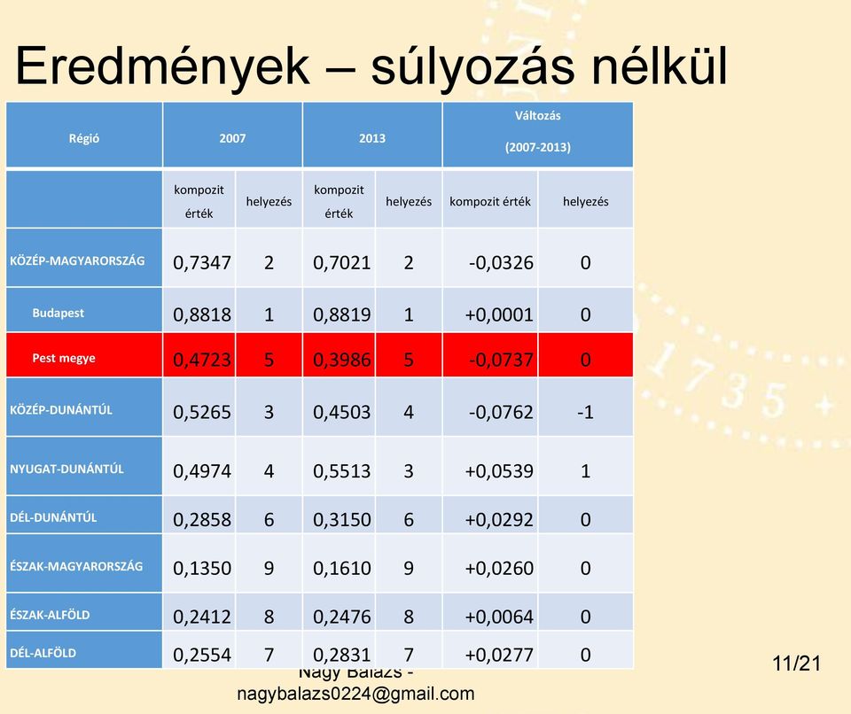 KÖZÉP-DUNÁNTÚL 0,5265 3 0,4503 4-0,0762-1 Helyezése: NYUGAT-DUNÁNTÚL 0,4974 4 0,5513 3 +0,0539 1 DÉL-DUNÁNTÚL 0,2858 6 0,3150 6