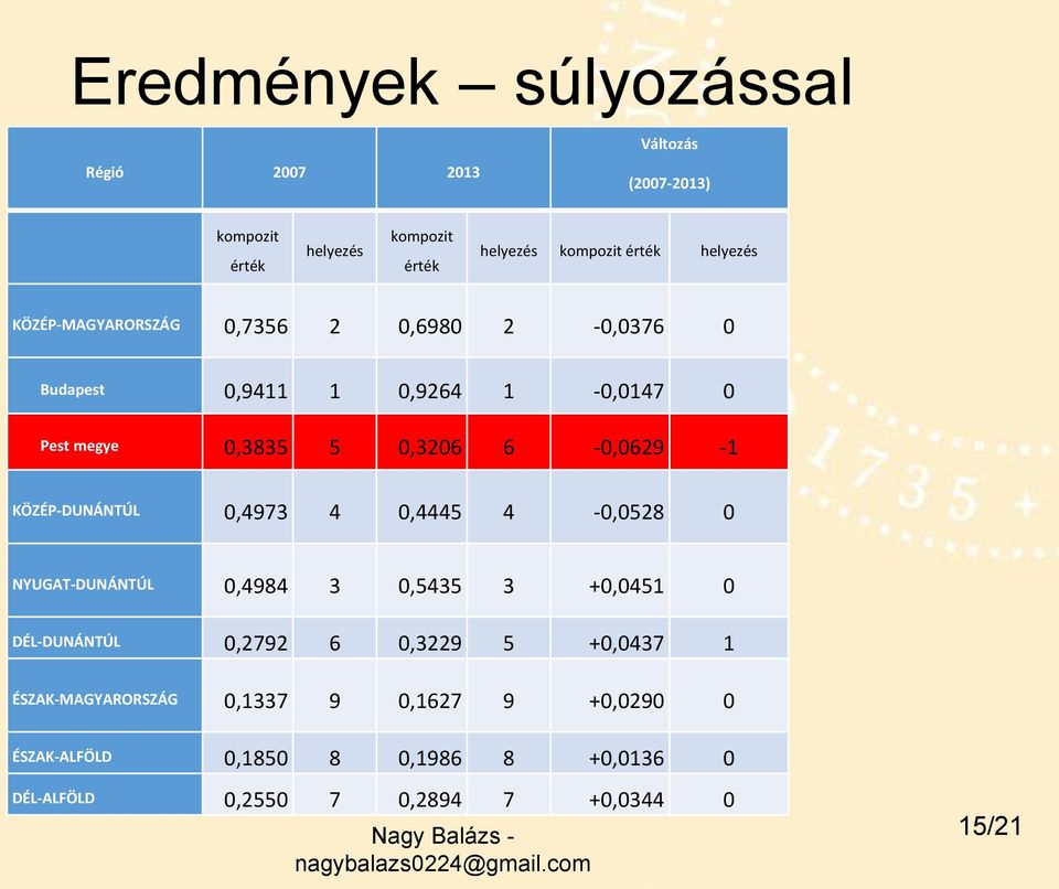 KÖZÉP-DUNÁNTÚL 0,4973 4 0,4445 4-0,0528 0 Helyezése: NYUGAT-DUNÁNTÚL 0,4984 3 0,5435 3 +0,0451 0 DÉL-DUNÁNTÚL 0,2792 6 0,3229 5