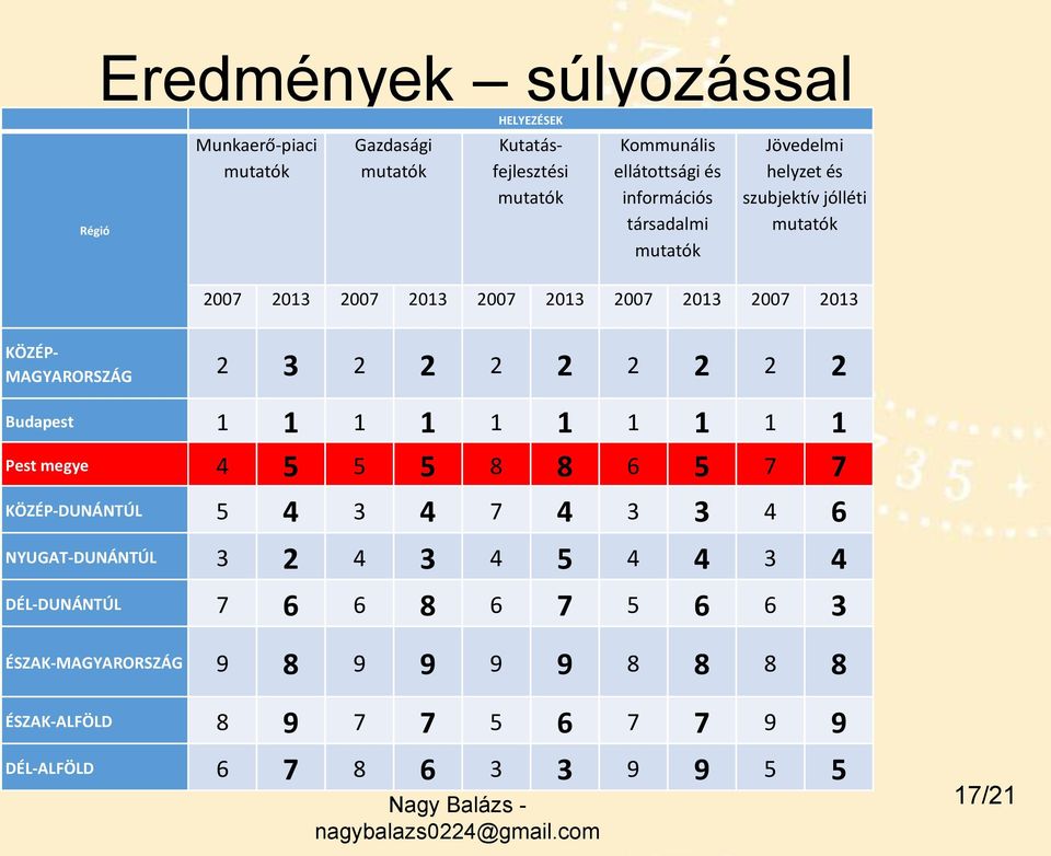 MAGYARORSZÁG 2 3 2 2 2 2 2 2 2 2 Budapest 1 1 1 1 1 1 1 1 1 1 Pest megye 4 5 5 5 8 8 6 5 7 7 KÖZÉP-DUNÁNTÚL 5 4 3 4 7 4 3 3 4 6 NYUGAT-DUNÁNTÚL