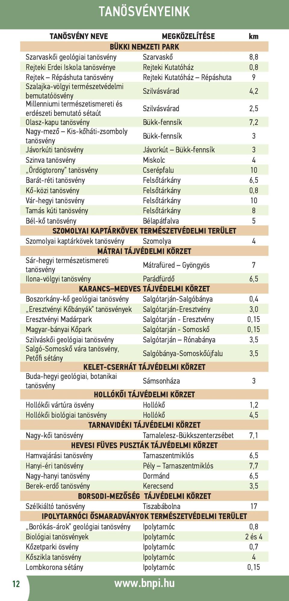 Nagy-mező Kis-kőháti-zsomboly tanösvény Bükk-fennsík 3 Jávorkúti tanösvény Jávorkút Bükk-fennsík 3 Szinva tanösvény Miskolc 4 Ördögtorony tanösvény Cserépfalu 10 Barát-réti tanösvény Felsőtárkány 6,5