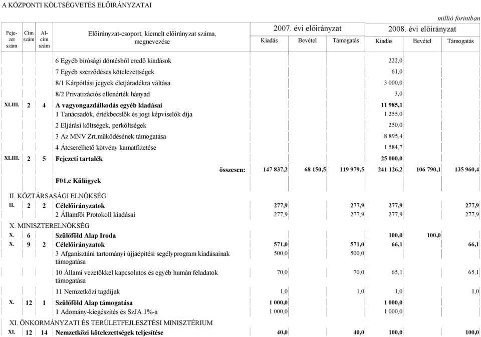 2 4 A vagyongazdálkodás egyéb kiadásai 11 985,1 1 Tanácsadók, értékbecslők és jogi képviselők díja 1 255,0 2 Eljárási költségek, perköltségek 250,0 3 Az MNV Zrt.