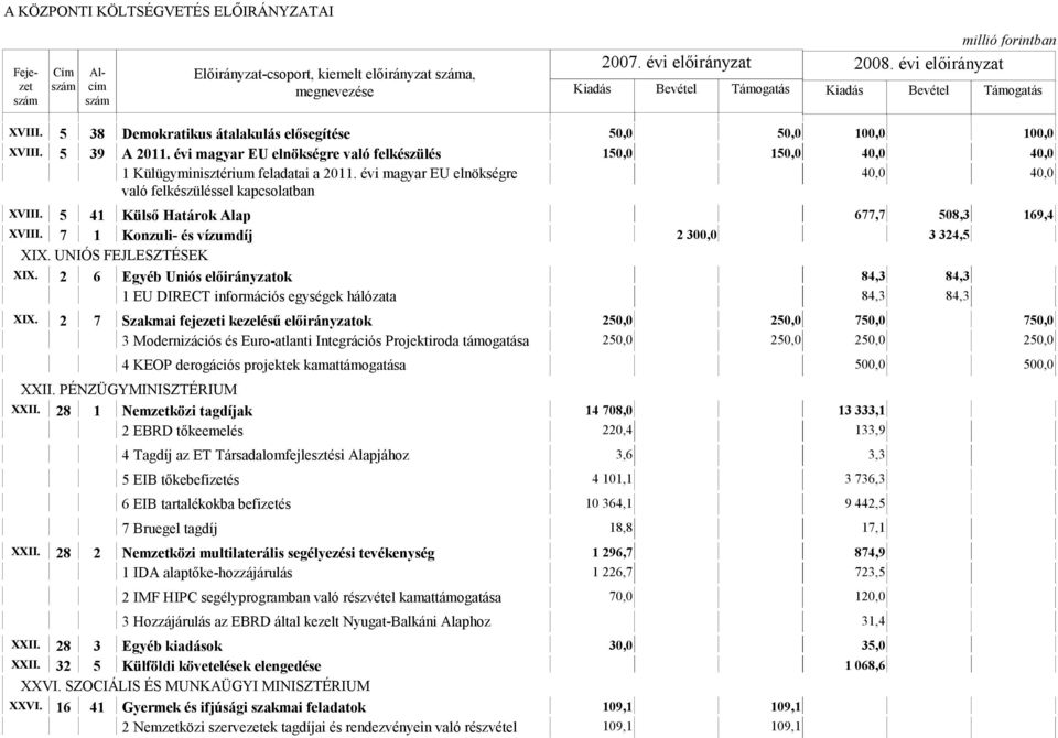 5 41 Külső Határok Alap 677,7 508,3 169,4 XVIII. 7 1 Konzuli- és vízumdíj 2 300,0 3 324,5 XIX. UNIÓS FEJLESZTÉSEK XIX.