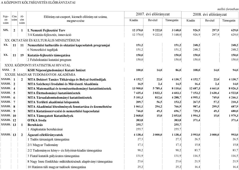 11 11 Nemzetközi kulturális és oktatási kapcsolatok programjai 151,2 151,2 248,2 248,2 6 Nemzetközi tagdíjak 151,2 151,2 248,2 248,2 XX.