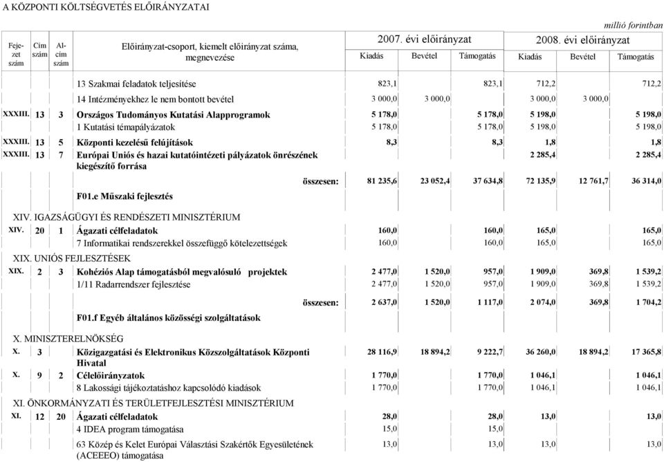 13 5 Központi kezelésű felújítások 8,3 8,3 1,8 1,8 XXXIII. 13 7 Európai Uniós és hazai kutatóintézeti pályázatok önrészének 2 285,4 2 285,4 kiegészítő forrása F01.