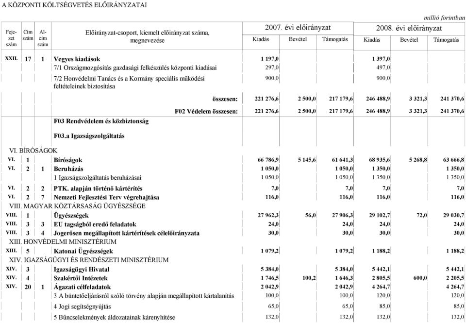 900,0 összesen: 221 276,6 2 500,0 217 179,6 246 488,9 3 321,3 241 370,6 F03 Rendvédelem és közbiztonság F02 Védelem összesen: 221 276,6 2 500,0 217 179,6 246 488,9 3 321,3 241 370,6 F03.