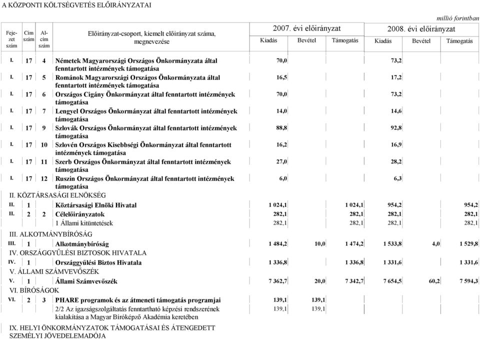 17 7 Lengyel Országos Önkormányzat által fenntartott intézmények 14,0 14,6 támogatása I. 17 9 Szlovák Országos Önkormányzat által fenntartott intézmények 88,8 92,8 támogatása I.