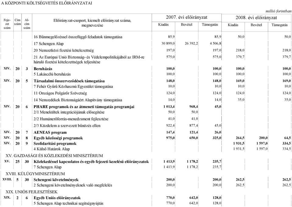 20 3 Beruházás 100,0 100,0 100,0 100,0 5 Lakáscélú beruházás 100,0 100,0 100,0 100,0 XIV.