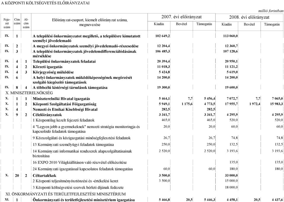 4 1 Települési önkormányzatok feladatai 20 394,4 20 950,1 IX. 4 2 Körzeti igazgatás 11 018,3 11 121,2 IX. 4 3 Körjegyzőség működése 5 424,8 5 619,0 IX.