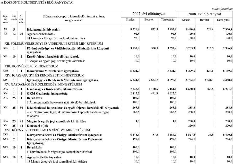 1 Földművelésügyi és Vidékfejlesztési Minisztérium központi 3 957,9 360,5 3 597,4 3 203,3 216,5 2 986,8 igazgatása XII.