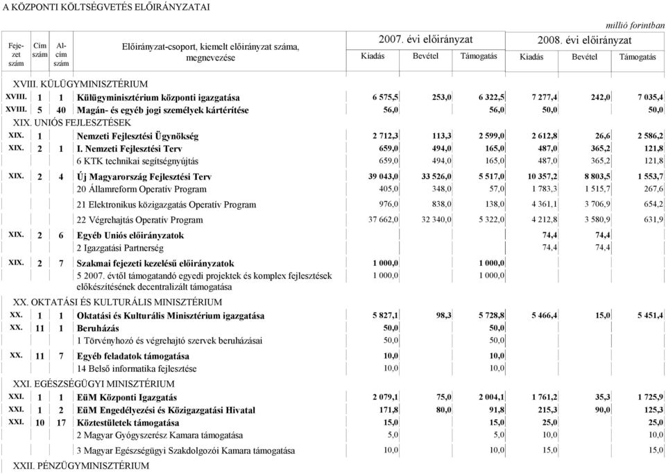 Nemzeti Fejlesztési Terv 659,0 494,0 165,0 487,0 365,2 121,8 6 KTK technikai segítségnyújtás 659,0 494,0 165,0 487,0 365,2 121,8 XIX.