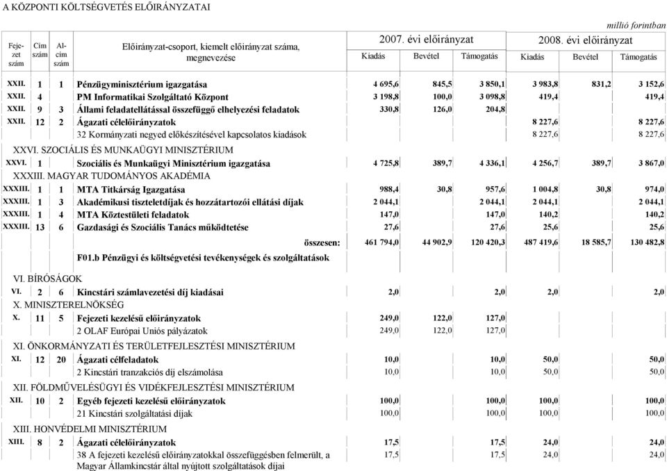 12 2 Ágazati célelőirányzatok 8 227,6 8 227,6 32 Kormányzati negyed előkészítésével kapcsolatos kiadások 8 227,6 8 227,6 XXVI. SZOCIÁLIS ÉS MUNKAÜGYI MINISZTÉRIUM XXVI.