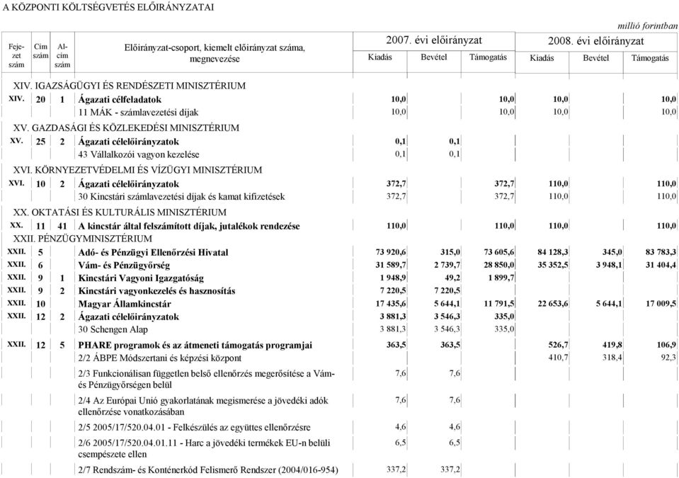 10 2 Ágazati célelőirányzatok 372,7 372,7 110,0 110,0 30 Kincstári lavezetési díjak és kamat kifizetések 372,7 372,7 110,0 110,0 XX. OKTATÁSI ÉS KULTURÁLIS MINISZTÉRIUM XX.