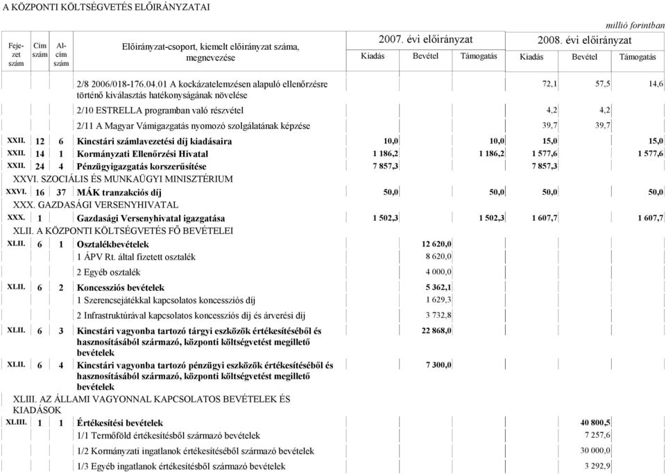 39,7 72,1 57,5 14,6 XXII. 12 6 Kincstári lavezetési díj kiadásaira 10,0 10,0 15,0 15,0 XXII. 14 1 Kormányzati Ellenőrzési Hivatal 1 186,2 1 186,2 1 577,6 1 577,6 XXII.