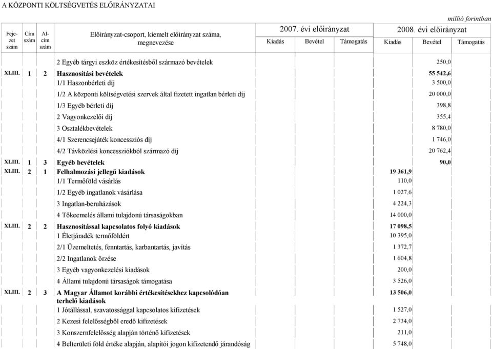 355,4 3 Osztalékbevételek 8 780,0 4/1 Szerencsejáték koncessziós díj 1 746,0 4/2 Távközlési koncessziókból származó díj 20 762,4 XLIII. 1 3 Egyéb bevételek 90,0 XLIII.