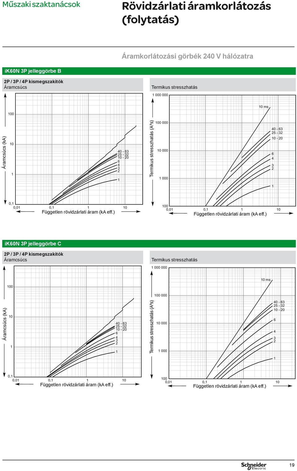 ) 0 00 0,0 0, 0 Független rövidzárlati áram (ka eff.