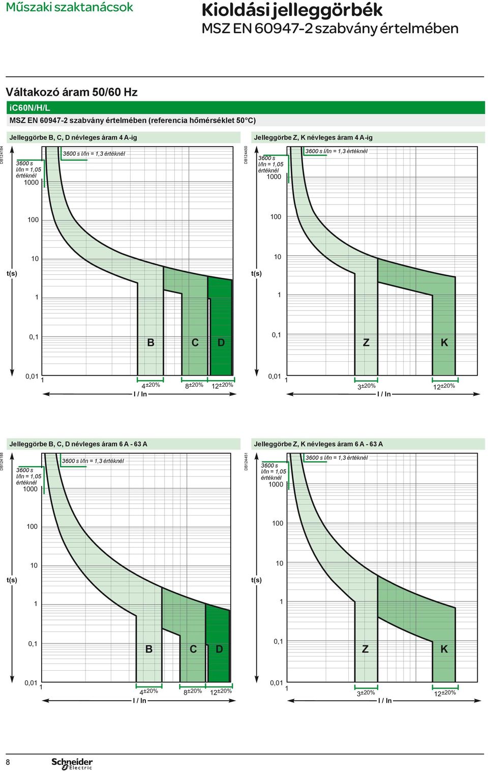 0, B C D 0, Z K 0,0 4 ±20% 8 ±20% 2 ±20% I / In 0,0 3 ±20% 2 ±20% I / In Jelleggöre B, C, D névleges áram 6 A - 63 A Jelleggöre Z, K névleges áram 6 A - 63 A DB2488 3600 s I/In =,05