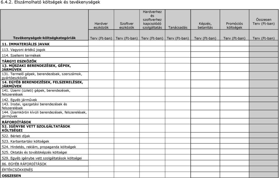 Tevékenységek-költségkategóriák Terv (Ft-ban) Terv (Ft-ban) Terv (Ft-ban) Terv (Ft-ban) Terv (Ft-ban) Terv (Ft-ban) Terv (Ft-ban) 11. IMMATERIÁLIS JAVAK 113. Vagyoni értékő jogok 114.