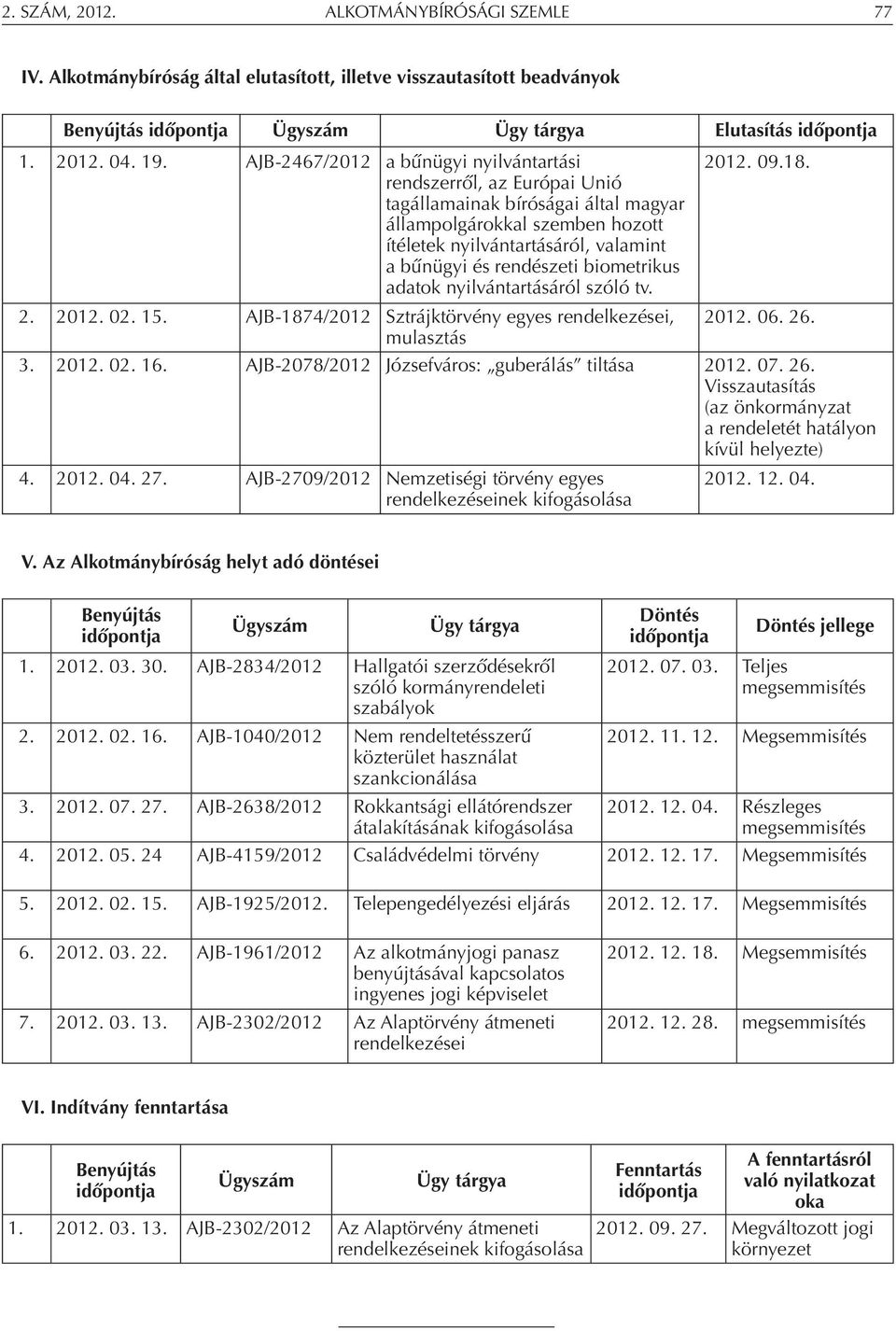 biometrikus adatok nyilvántartásáról szóló tv. 2. 2012. 02. 15. AJB-1874/2012 Sztrájktörvény egyes rendelkezései, mulasztás 2012. 09.18. 2012. 06. 26. 3. 2012. 02. 16.