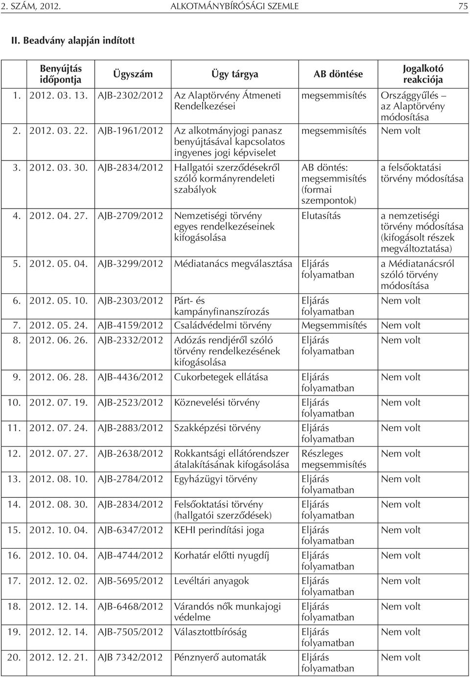 AJB-2709/2012 Nemzetiségi törvény egyes rendelkezéseinek kifogásolása Jogalkotó reakciója megsemmisítés Országgyűlés az Alaptörvény módosítása megsemmisítés AB döntés: megsemmisítés (formai