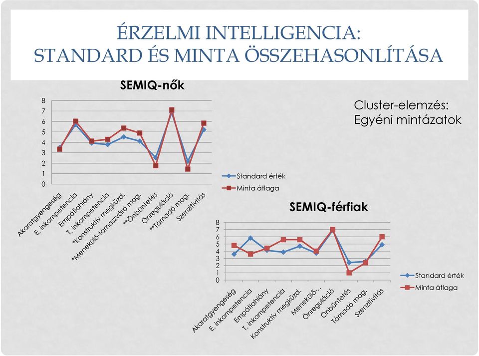 Standard érték Minta átlaga SEMIQ-férfiak