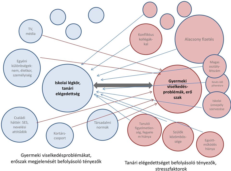 nevelési attitűdök Kortárscsoport Gyermeki viselkedésproblémákat, erőszak megjelenését befolyásoló tényezők Társadalmi normák