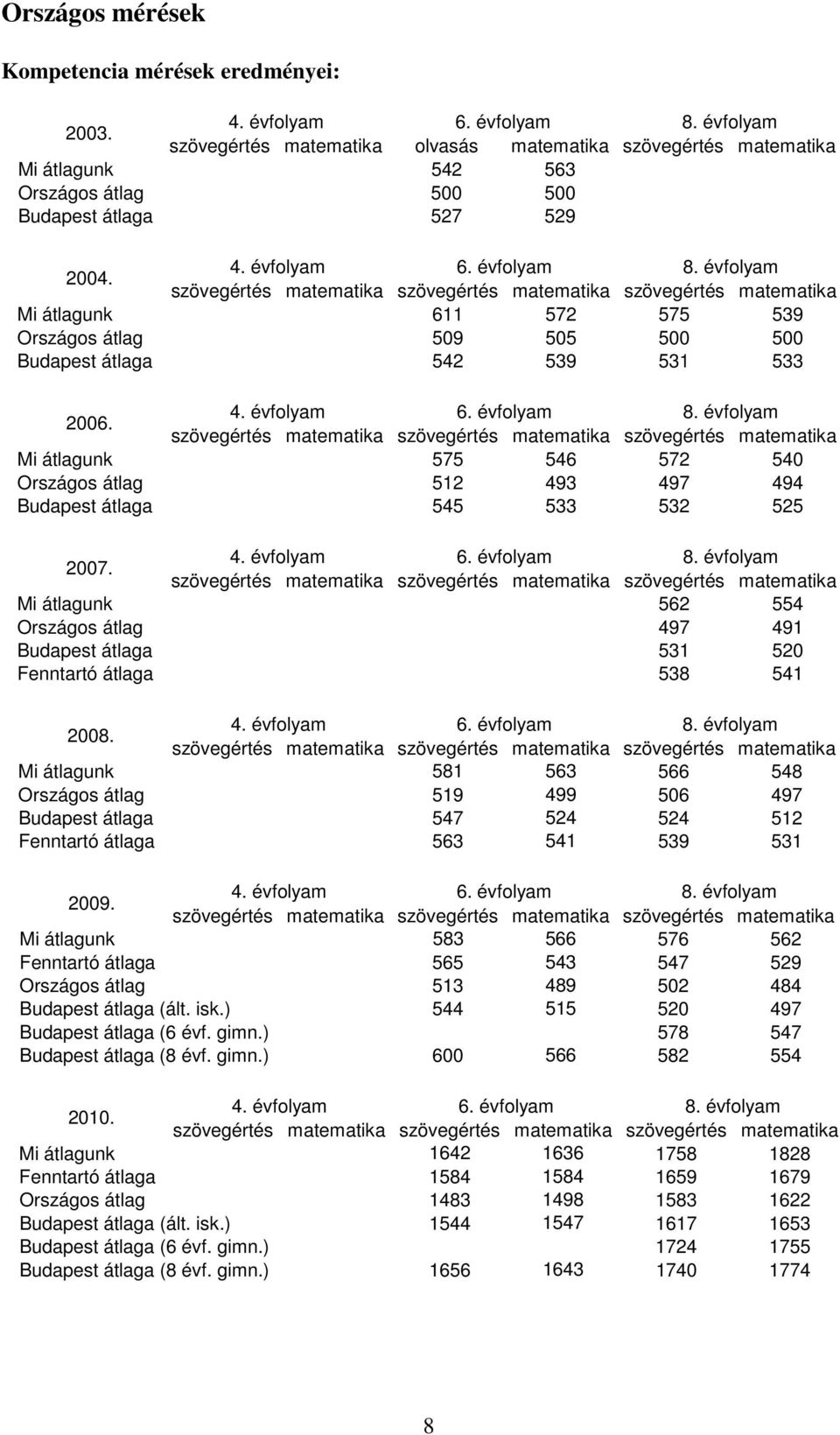 évfolyam szövegértés matematika szövegértés matematika szövegértés matematika Mi átlagunk 611 572 575 539 Országos átlag 509 505 500 500 Budapest átlaga 542 539 531 533 2006. 4. évfolyam 6.