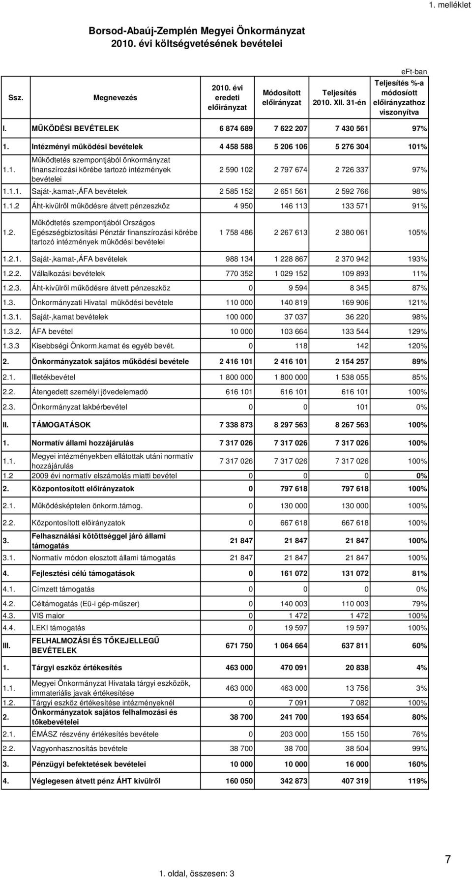 1.1. Saját-,kamat-,ÁFA bevételek 2 585 152 2 651 561 2 592 766 98% 1.1.2 Áht-kivülről működésre átvett pénzeszköz 4 950 146 113 133 571 91% 1.2. Működtetés szempontjából Országos Egészségbiztosítási Pénztár finanszírozási körébe tartozó intézmények müködési bevételei 1 758 486 2 267 613 2 380 061 105% 1.