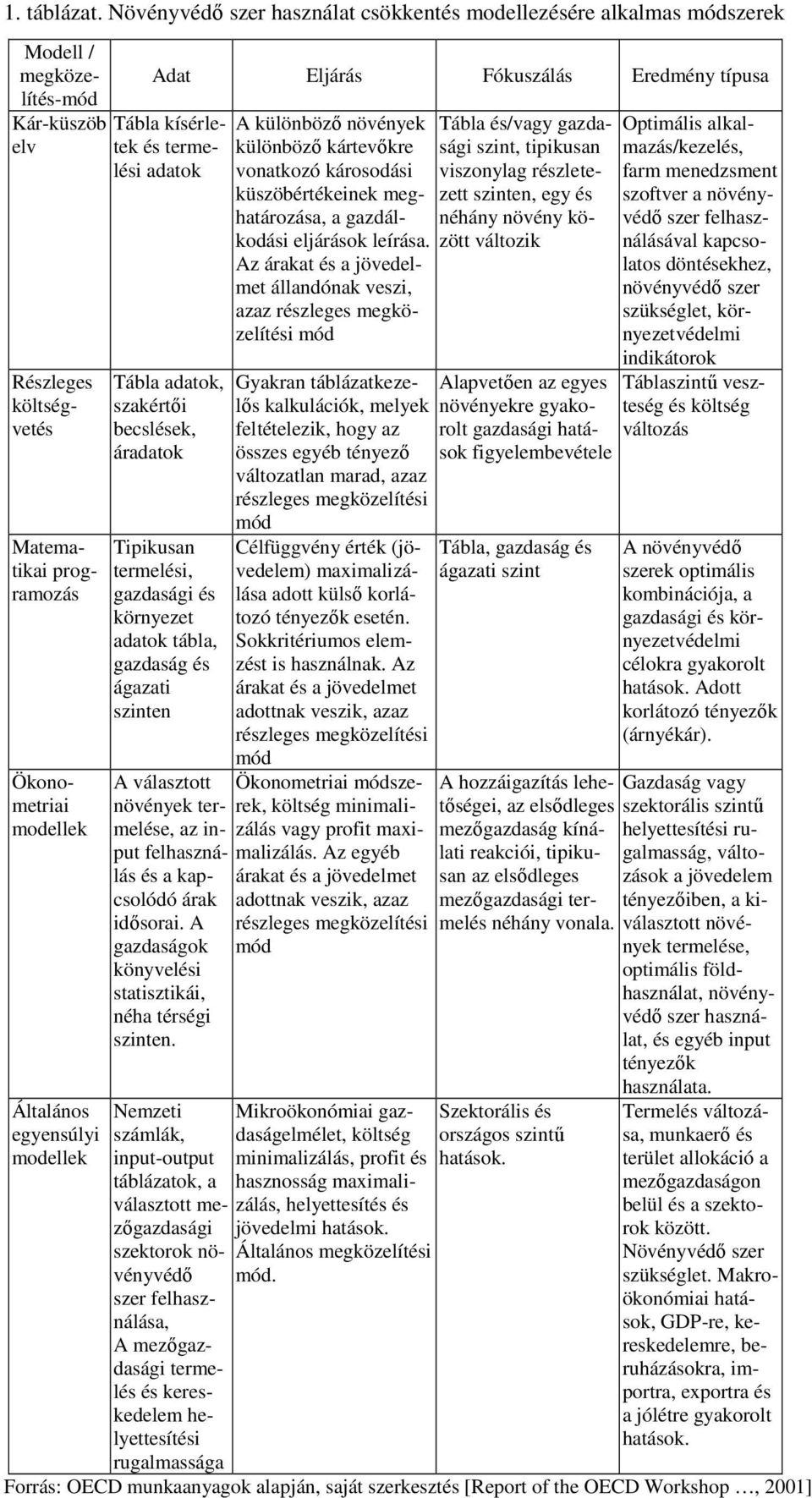 egyensúlyi modellek Adat Eljárás Fókuszálás Eredmény típusa Tábla kísérletek és termelési adatok Tábla adatok, szakértői becslések, áradatok Tipikusan termelési, gazdasági és környezet adatok tábla,