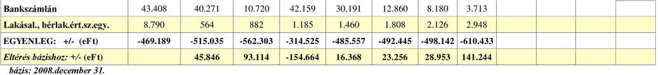 948 EGYENLEG: +/- (eft) -469.189-515.035-562.303-314.525-485.557-492.445-498.