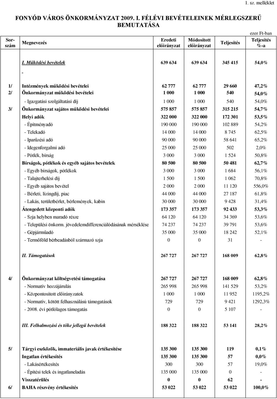 000 1 000 540 54,0% 3/ Önkormányzat sajátos működési bevételei 575 857 575 857 315 215 54,7% Helyi adók 322 000 322 000 172 301 53,5% - Építményadó 190 000 190 000 102 889 54,2% - Telekadó 14 000 14