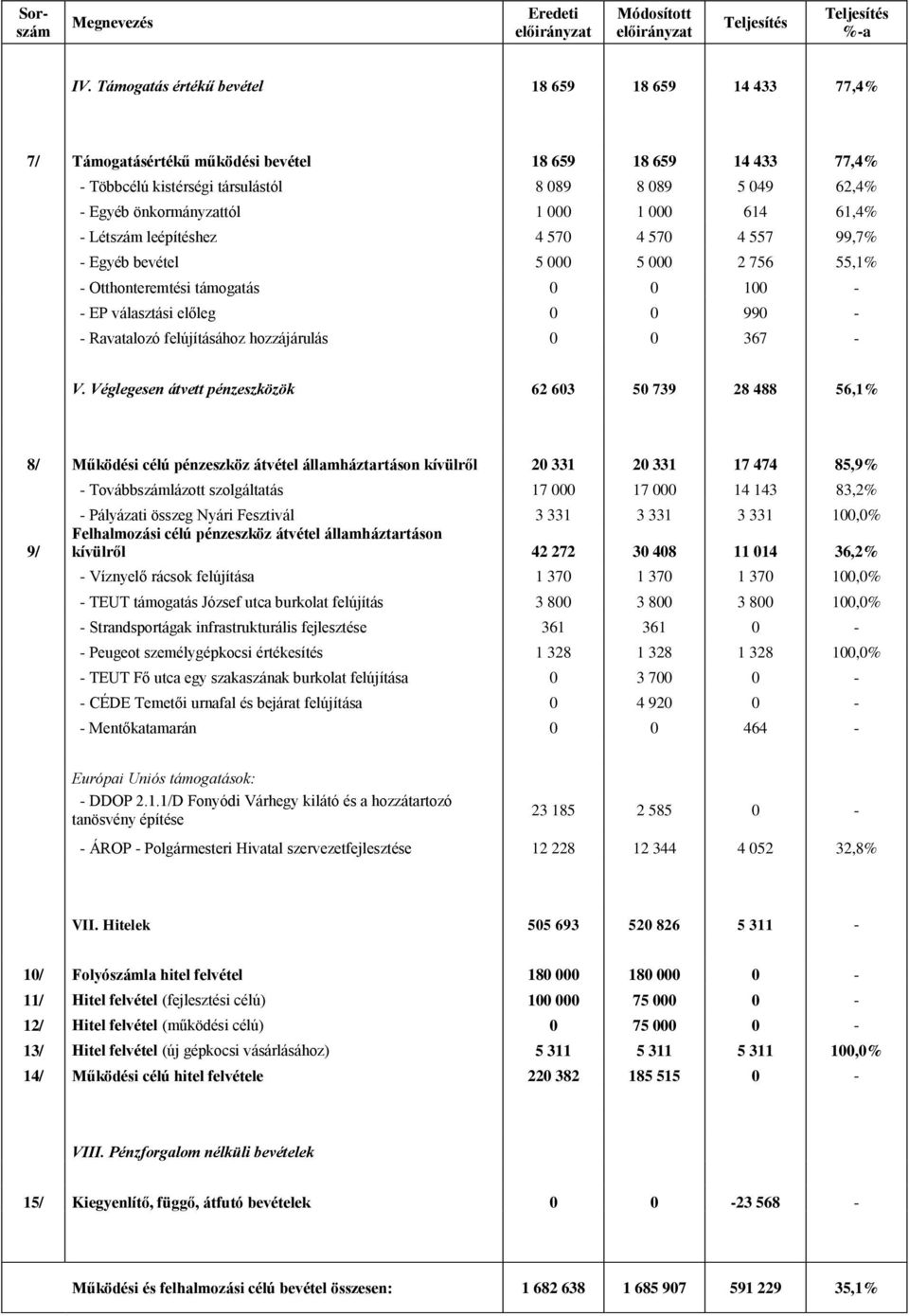 000 1 000 614 61,4% - Létszám leépítéshez 4 570 4 570 4 557 99,7% - Egyéb bevétel 5 000 5 000 2 756 55,1% - Otthonteremtési támogatás 0 0 100 - - EP választási előleg 0 0 990 - - Ravatalozó