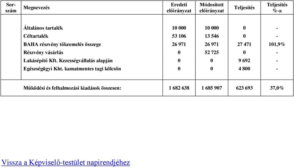 52 725 0 - Lakásépítő Kft. Kezességvállalás alapján 0 0 9 692 - Egészségügyi Kht.