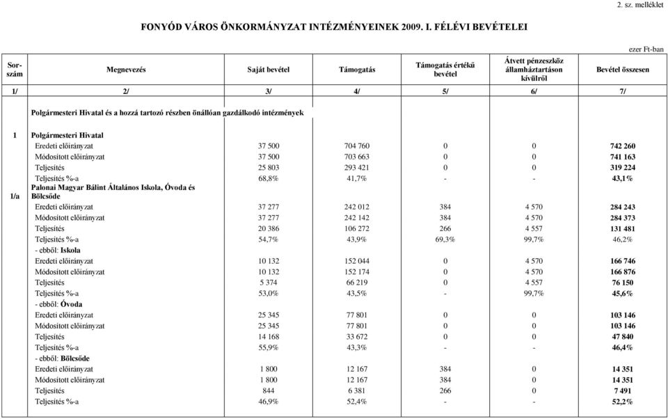 FÉLÉVI BEVÉTELEI Megnevezés Saját bevétel Támogatás Támogatás értékű bevétel Átvett pénzeszköz államháztartáson kívülről 1/ 2/ 3/ 4/ 5/ 6/ 7/ Polgármesteri Hivatal és a hozzá tartozó részben önállóan