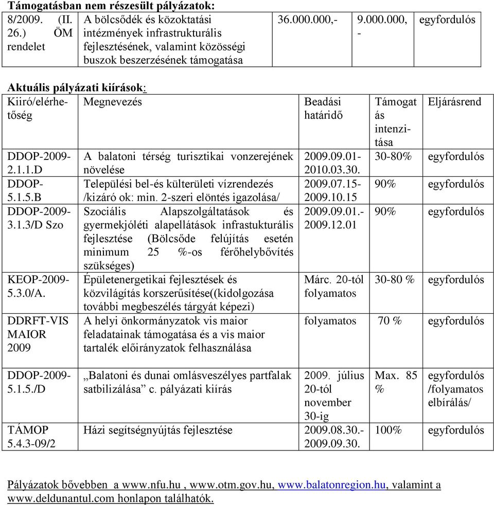 DDRFT-VIS MAIOR 2009 A balatoni térség turisztikai vonzerejének növelése Települési bel-és külterületi vízrendezés /kizáró ok: min.