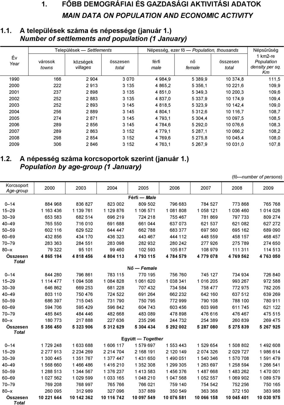 total Népsűrűség 1 km2-re Population density per sq.